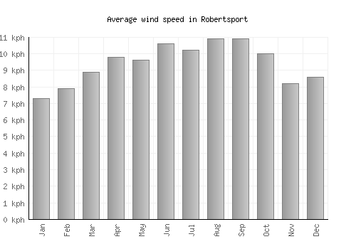 Robertsport average winspeed by month (km/h)
