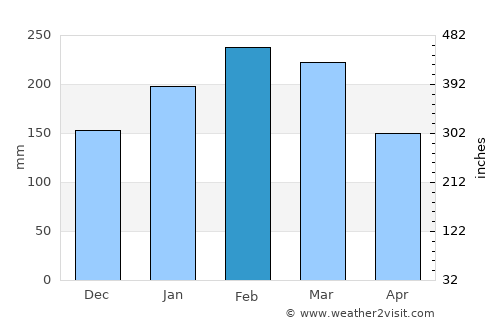Robina average rain in February