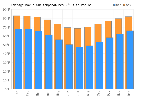 Robina average minimum / maximum temperatures (Fahrenheit)