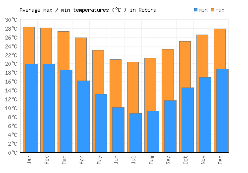 Robina average minimum / maximum temperatures (Celsius)