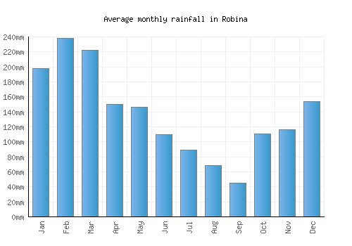 Robina monthly rainfall chart (mm)