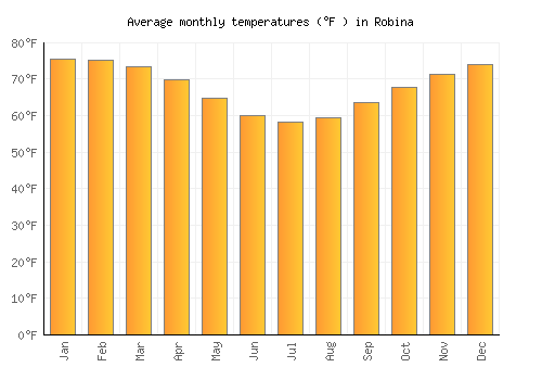 Robina average temperature chart (Fahrenheit)