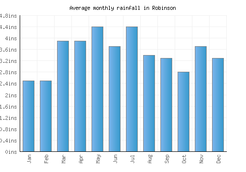 Robinson monthly rainfall chart (inches)