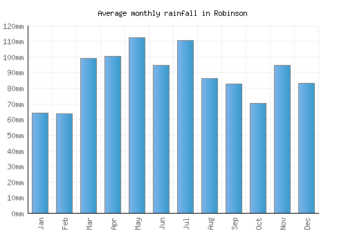 Robinson monthly rainfall chart (mm)