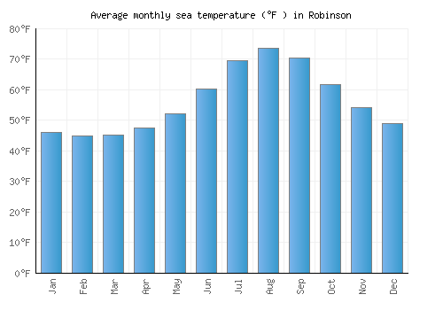 Robinson average sea temperature chart (Fahrenheit)