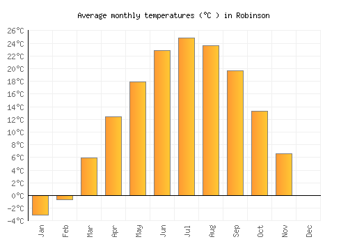 Robinson average temperature chart (Celsius)