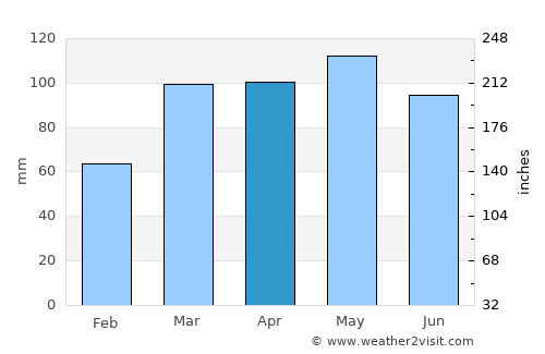Robinson average rain in April