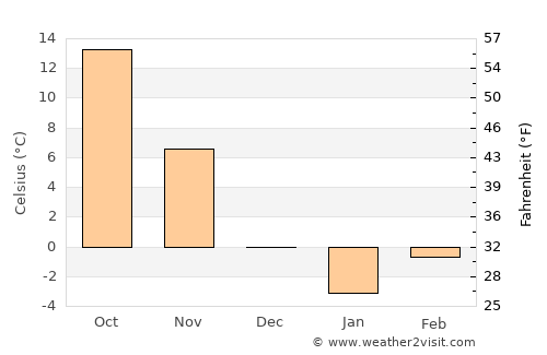 Robinson average temperature in December