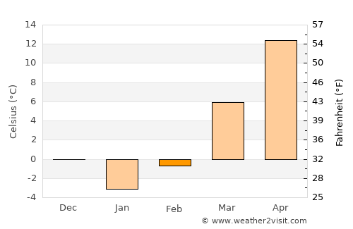 Robinson average temperature in February