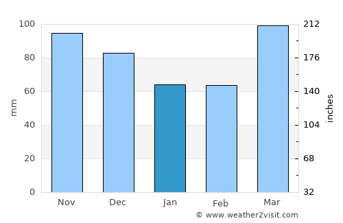 Robinson average rain in January
