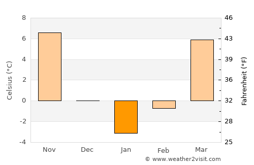 Robinson average temperature in January