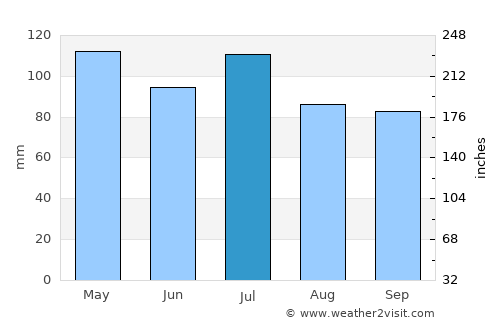 Robinson average rain in July