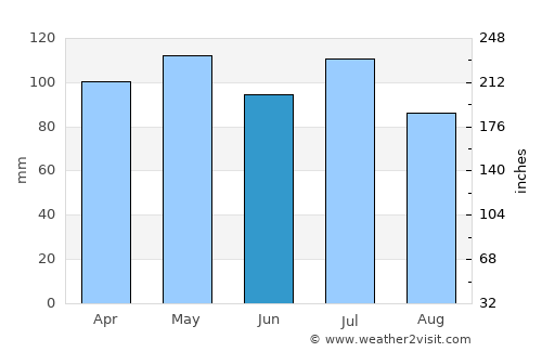 Robinson average rain in June