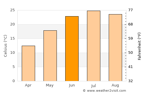 Robinson average temperature in June
