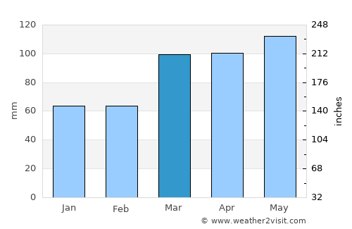 Robinson average rain in March