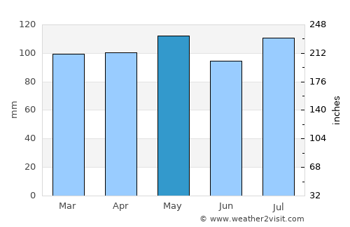 Robinson average rain in May
