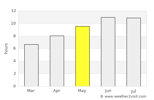 Robinson average rain in May