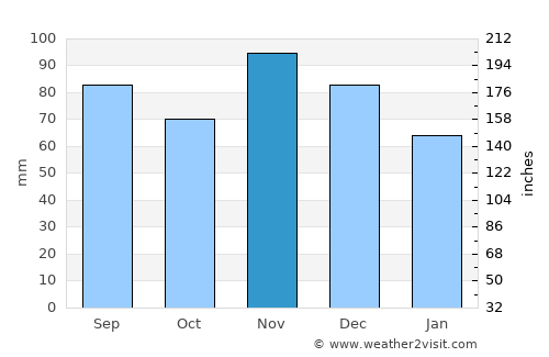 Robinson average rain in November