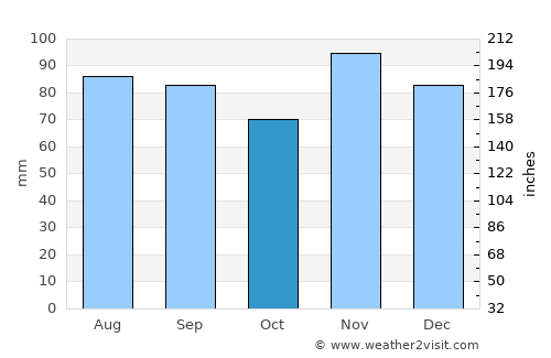 Robinson average rain in October