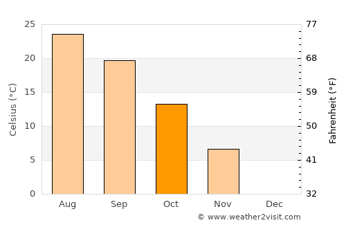 Robinson average temperature in October