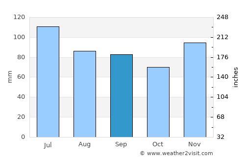 Robinson average rain in September
