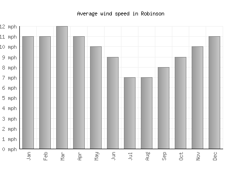 Robinson average winspeed by month (mph)
