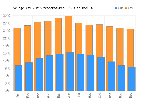 Robīt average minimum / maximum temperatures (Celsius)