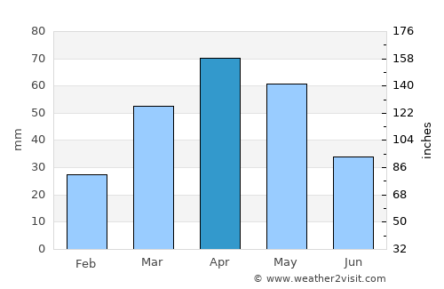 Robīt average rain in April