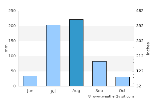 Robīt average rain in August