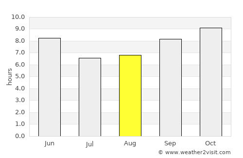 Robīt average rain in August