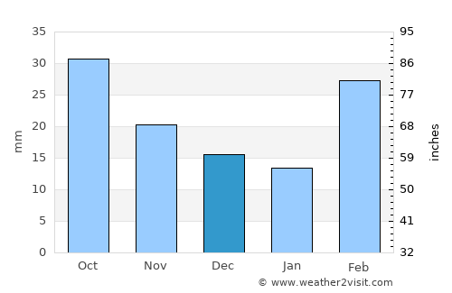 Robīt average rain in December