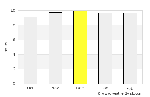 Robīt average rain in December