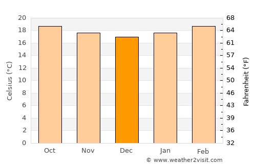 Robīt average temperature in December