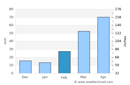 Robīt average rain in February
