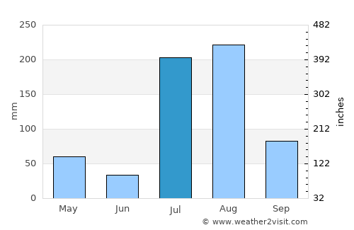 Robīt average rain in July