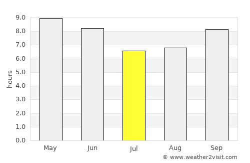 Robīt average rain in July