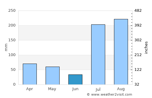 Robīt average rain in June