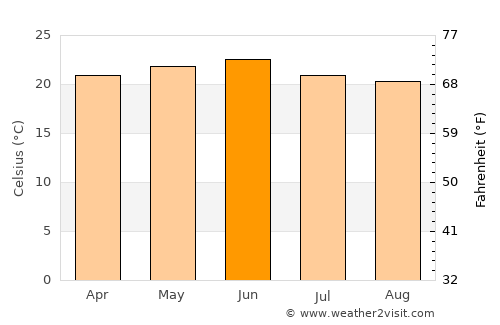 Robīt average temperature in June