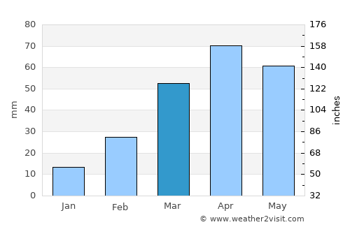 Robīt average rain in March