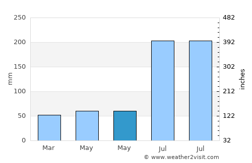 Robīt average rain in May