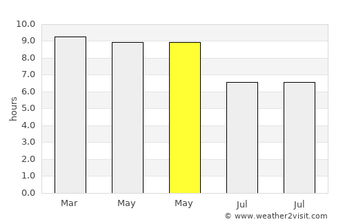 Robīt average rain in May