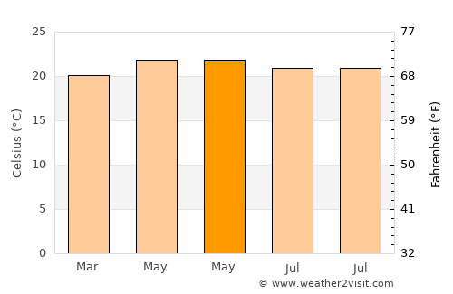 Robīt average temperature in May