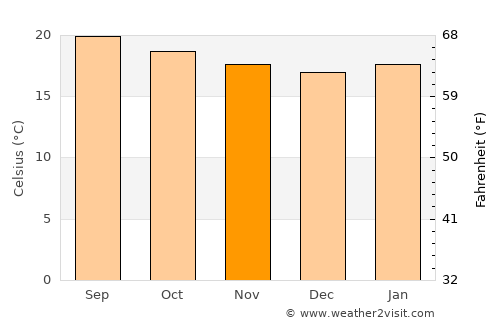 Robīt average temperature in November