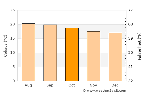 Robīt average temperature in October