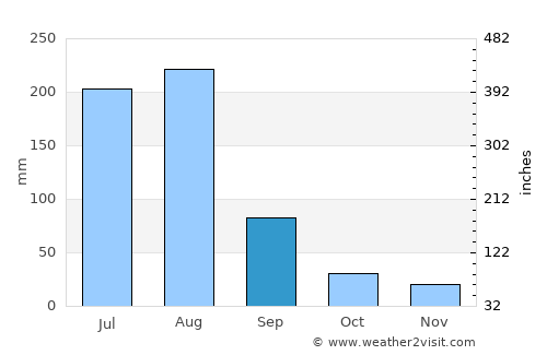 Robīt average rain in September