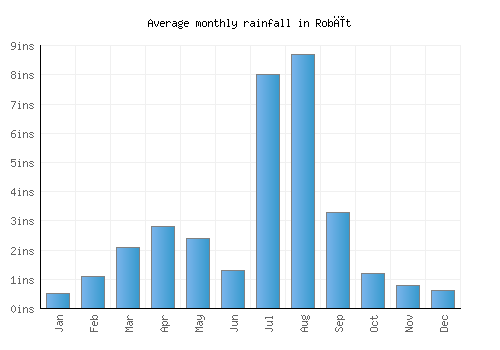 Robīt monthly rainfall chart (inches)