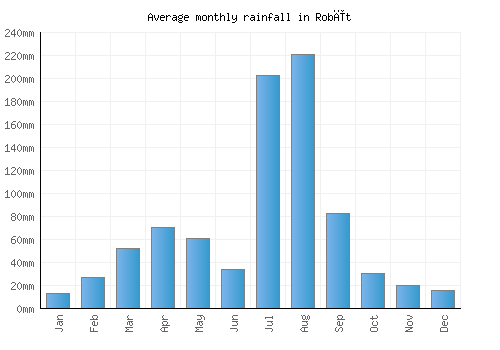 Robīt monthly rainfall chart (mm)