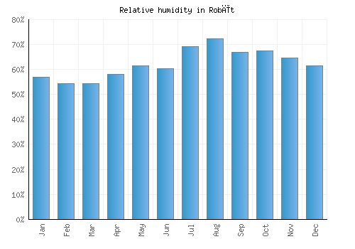 Robīt relative humidity averages