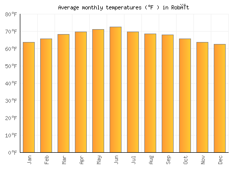 Robīt average temperature chart (Fahrenheit)