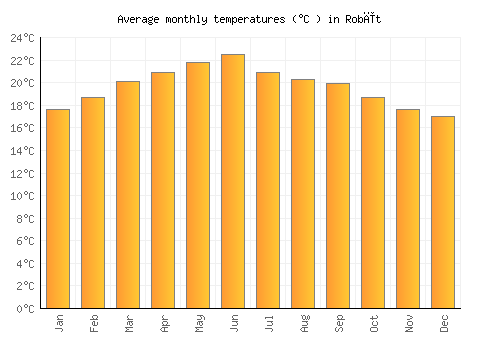 Robīt average temperature chart (Celsius)